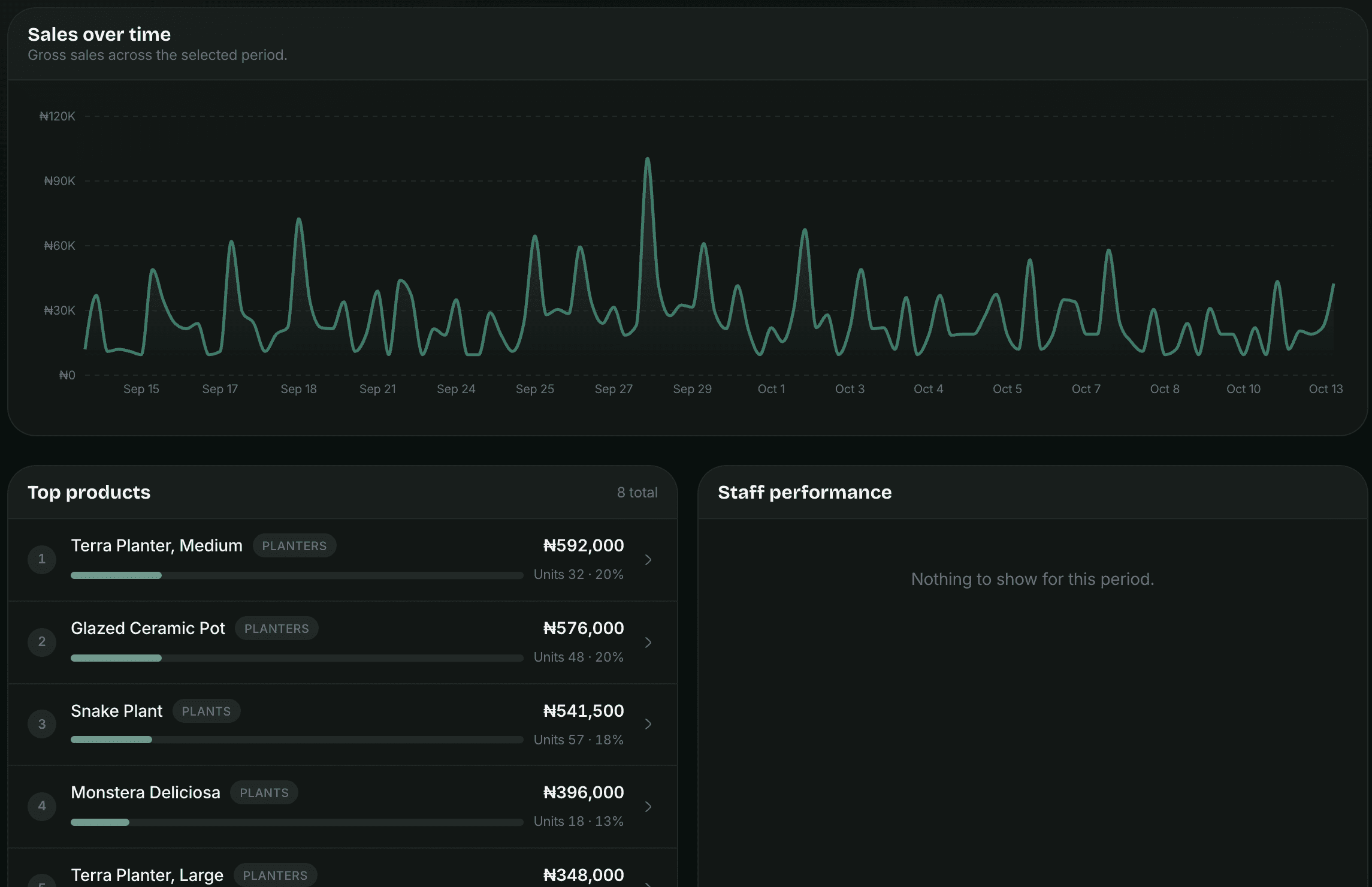 Sales over time for the last thirty days, with the top selling products