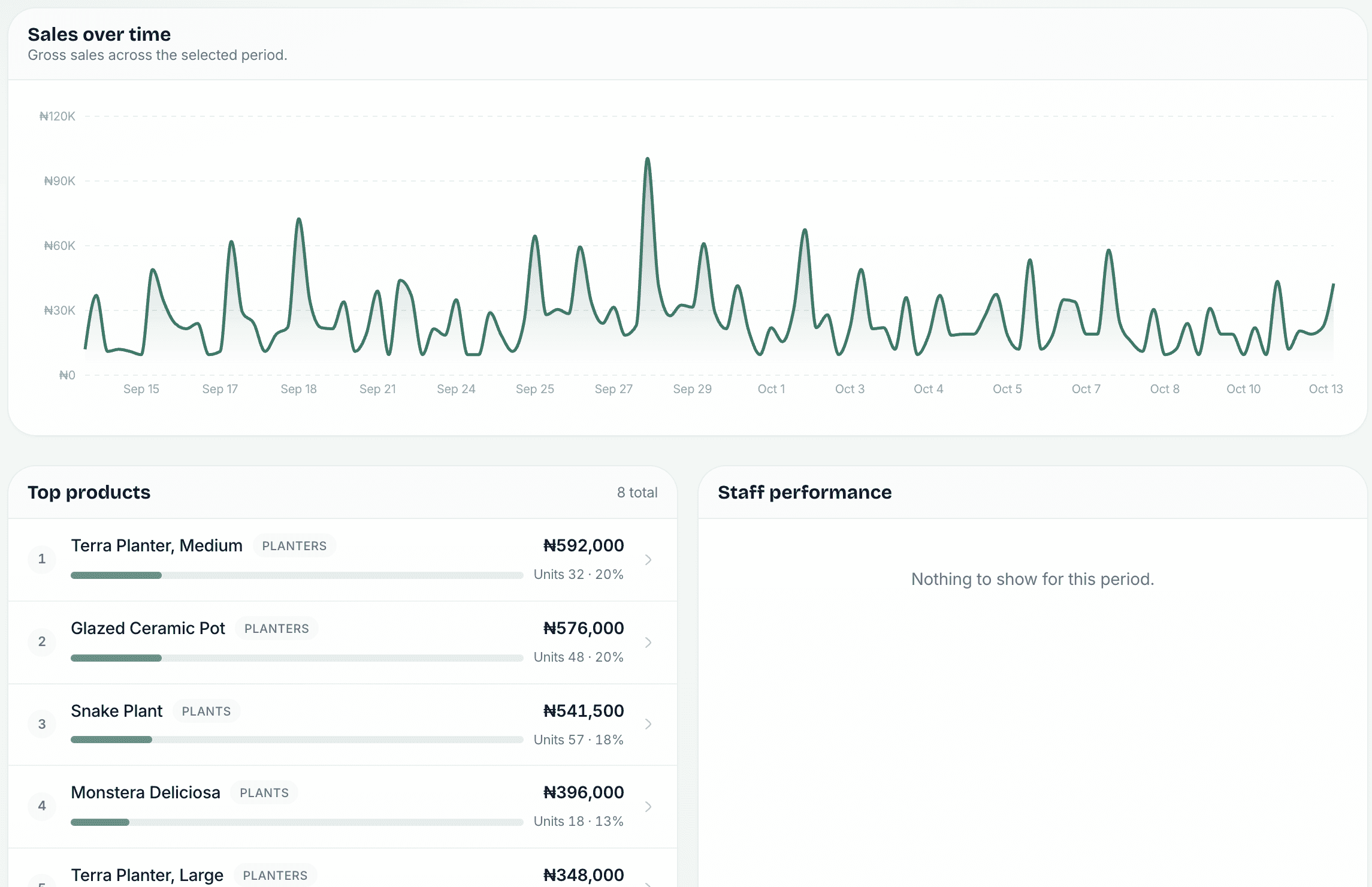 Sales over time for the last thirty days, with the top selling products